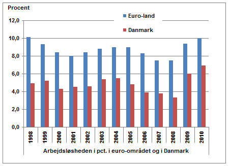 Arbejdslshed i euro-lande og Danmark