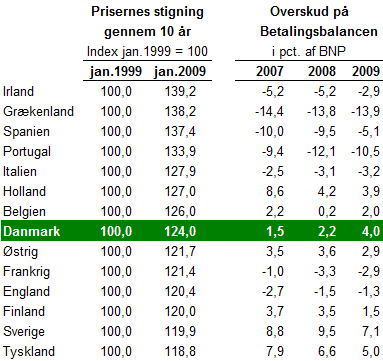 Priser og betalingsbalancer i EU